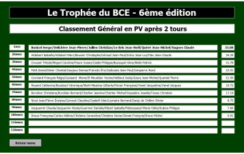 6ème Trophée du BCE - Résutlats du 2ème tour