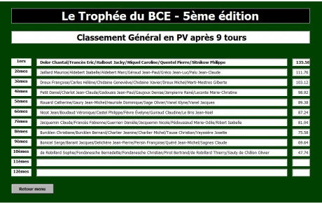 Trophée du BCE - Classement général final